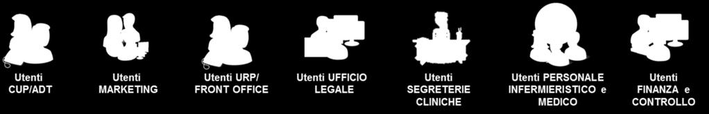 punto di accesso per diversi utenti ospedalieri e territoriali per una vista unificata e real-time della situazione del paziente e della sua storia amministrativa,