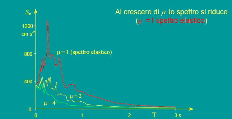 Spettri di risposta non lineari Fattore di struttura Al