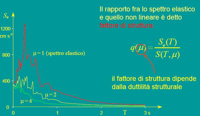 Spettri di risposta non