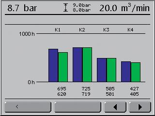 riduzione delle ore di funzionamento a vuoto e messa in funzione di tutti i compressori