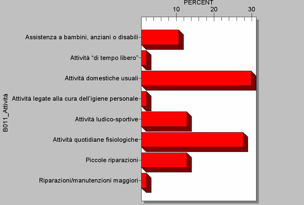 Progetto ISPESL: Infortuni domestici: individuazione dei fattori che intervengono nella