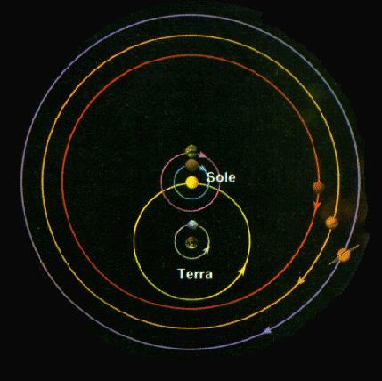 Il Sistema ticonico Nega la realtà delle sfere solide dell astronomia antica, attuando il passaggio da concetto di orbe a quello