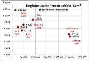 Un esempio delle economie di scala già a livello di progettazione (senza considerare i ribassi) può essere rappresentato dai costi a base d asta adottati dai 7 interventi della Regione Lazio (Figura
