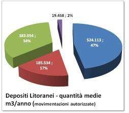 Analizzando i dati relativi alla movimentazione dei sedimenti litoranei da parte delle Regioni, riportati nell Allegato 3, ed in particolare le differenze tra quanto autorizzato e quanto