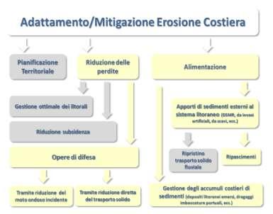 Army Corps of Engineers (2011), Ministero dell Ambiente e della Tutela del Territorio (2006), APAT (2007) e Paganelli et. al, 2015.