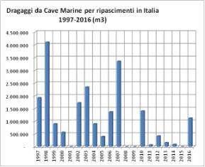 trattato nel successivo paragrafo, sono da segnalare le attività di dragaggio condotte in Spagna che soprattutto tra gli anni 80-90 ha visto la realizzazione di numerosi interventi in particolare