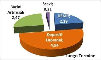 L efficacia degli interventi sulle coste deve essere commisurata, fra l altro, a quanto tali interventi riescono a ridurre il fabbisogno sia in termini di riduzione dei trend erosivi (minor