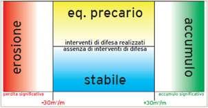 Nel caso dell Emilia- Romagna, i dati associati alle Celle litoranee permettono di descriverne le condizioni di stato attraverso la definizione di un indicatore di stato del litorale basato