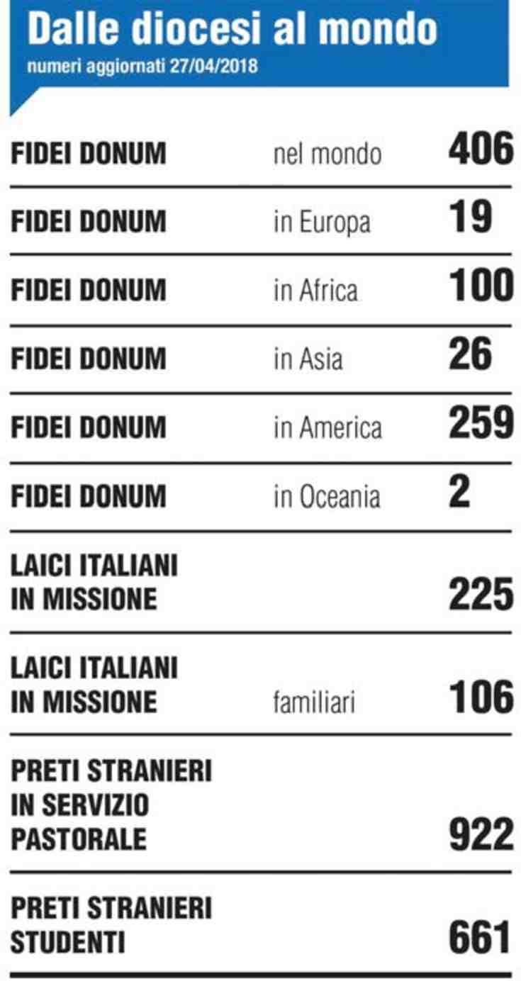 scelta di andare, fino agli estremi confini del mondo. RIPRODUZIONE RISERVATA L etàmediadei membri dellecongregazioni religiose storicamenteattive lontano si attestasui68anni.