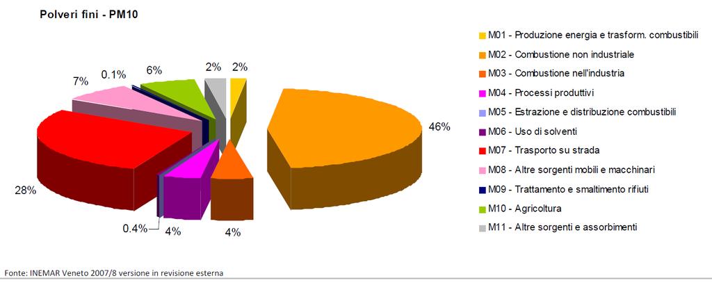 Emissioni di particolato in Veneto nel 2007 Fonte: http://www.arpa.veneto.