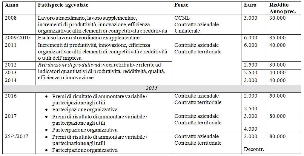 La detassazione