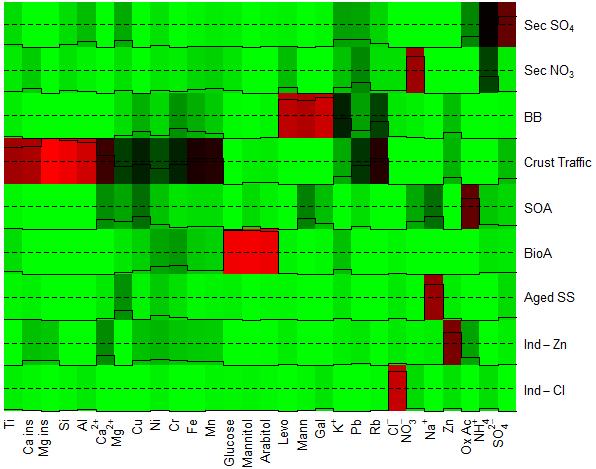 Caratterizzazione chimica Source apportionment Positive Matrix Factorization su 160 campioni