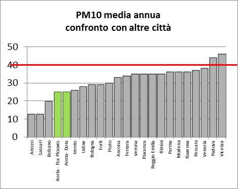 PM10 IN