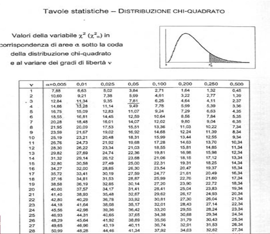 Test del Chi quadrato: esempio In base ai dati tratti da un campione casuale, riportati nella tabella seguente, e sapendo che il valore del Chi quadrato è: ² 10,89, possiamo affermare con un livello