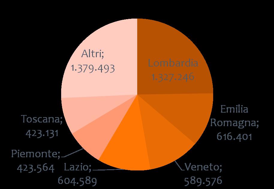 Immigrati regolari stimati Totale: 5.364.000 Altri Campania 220.000 Marche 167.
