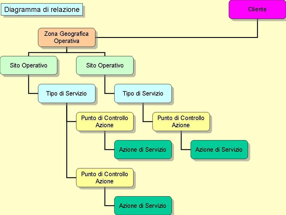 Information Technology srl Pagina 4 Nella figura successiva, viene esemplificato secondo un Diagramma di relazione, come la piattaforma di servizio AD/HRS, sia in grado di gestire all interno della