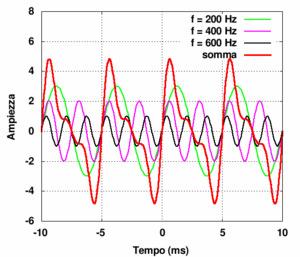 Esempio di grafico e contenuto spettrale Equazione costituita dalla sovrapposizione di tre parziali armoniche di ampiezze 3,2,1 e frequenze 200, 400, 600 Hz.