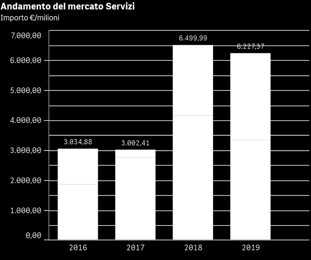 BANDI MERCATO SERVIZI CORE Importi > 0 Servizi