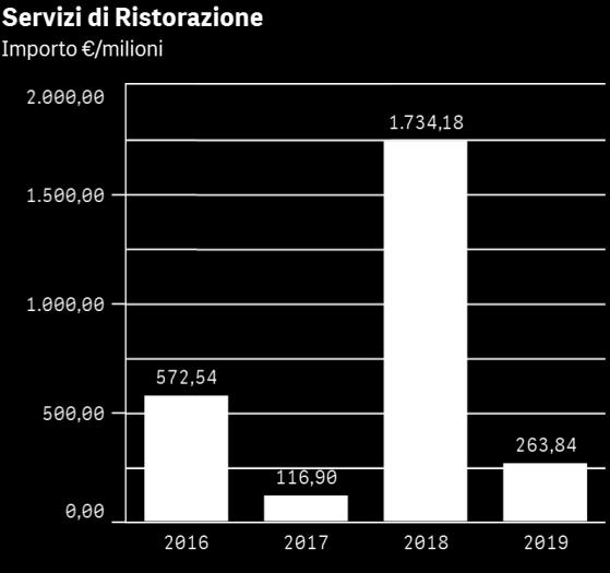 379 mln Febbraio 2017 REGIONE TOSCANA Gestione dei servizi di mensa e bar sostitutivo di mensa a ridotto impatto ambientale, per i dipendenti delle sedi della giunta regionale Toscana.