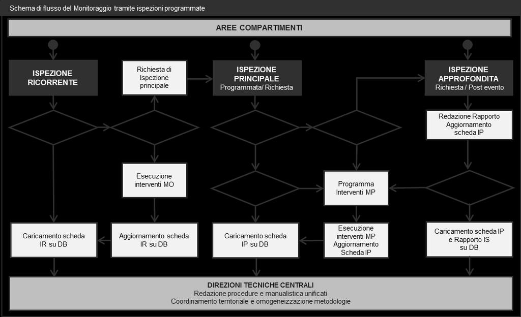 MESSA IN SICUREZZA DI PONTI E VIADOTTI: LA SORVEGLIANZA Per quanto riguarda la sorveglianza di ponti e viadotti, il sistema elaborato da Anas consente di calcolare indicatori sintetici in