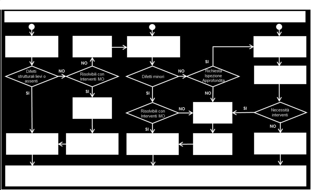 Ciò permette di effettuare la classificazione dello stato (funzionale e di degrado) di ciascun ponte/viadotto, fornendo indicazioni per le successive attività di manutenzione programmata.