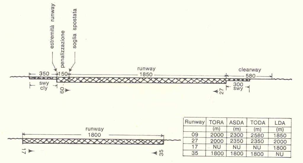 Le distanze dichiarate TORA (Take-Off Run Available, corsa di decollo disponibile) lunghezza di pista dichiarata disponibile e adatta alla corsa a terra di un aereo che decolla; TODA (Take-Off