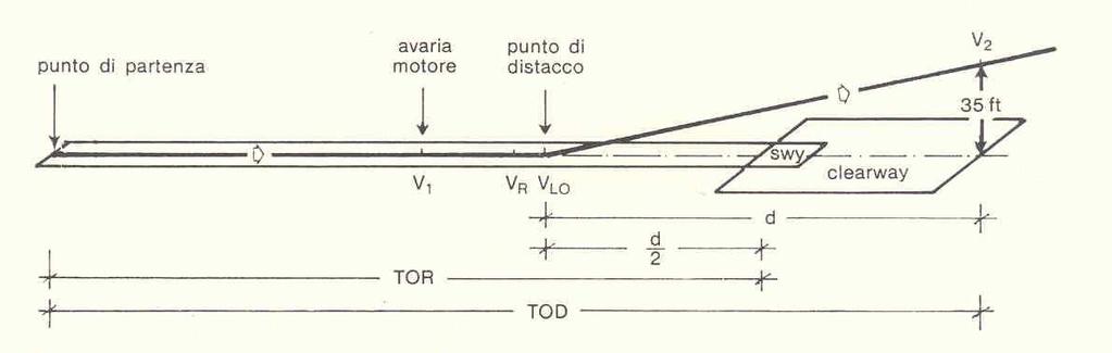Le distanze richieste (1) TOD (Take-Off Distance) è la maggiore delle seguenti distanze: a) Distanza orizzontale compresa fra il punto di partenza per il decollo ed il punto in cui un aeromobile con