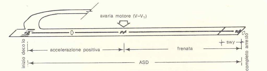 Le distanze richieste (2) ASD (Accelerete-Stop Distance) è la distanza compresa tra il punto di inizio decollo ed il punto di