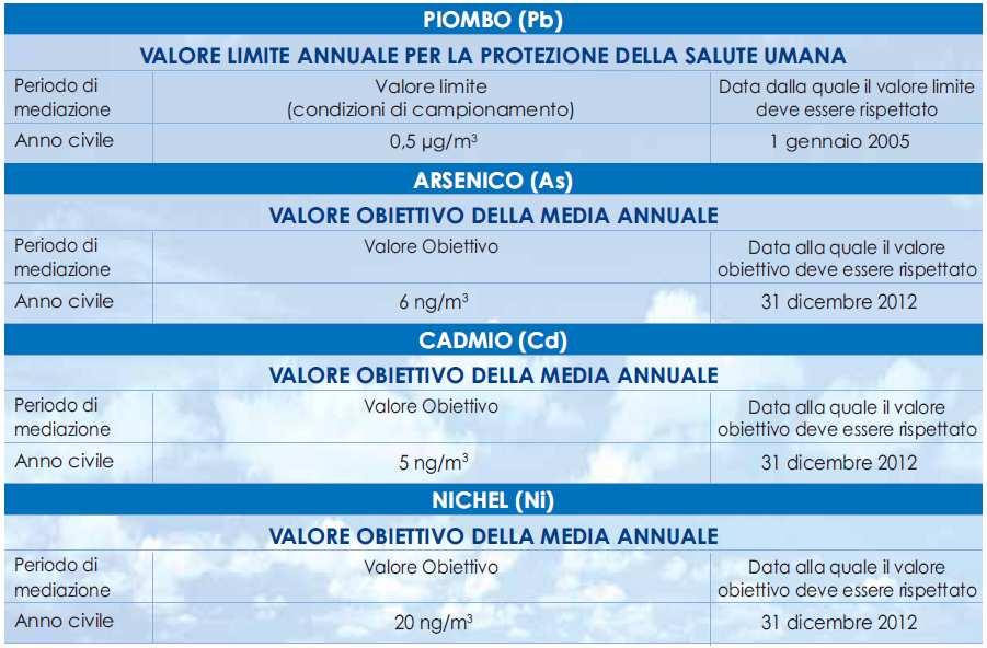 Pagina: 20/27 METALLI I metalli pesanti costituiscono una classe di sostanze inquinanti estremamente diffusa nelle varie matrici ambientali.