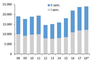 Milano Evoluzione delle compravendite residenziali (2008-18) Milano Abitazioni usate, andamento prezzi e canoni (var. % annue, 2008-18) Nota: (*) = stima.