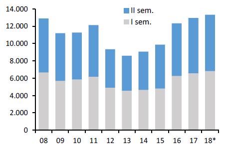 Milano capoluogo - Dati di mercato Dato Variazione a/a Abitazioni nuove - prezzo medio in euro a mq 3.642 0,80% Abitazioni usate - prezzo medio in euro a mq 2.