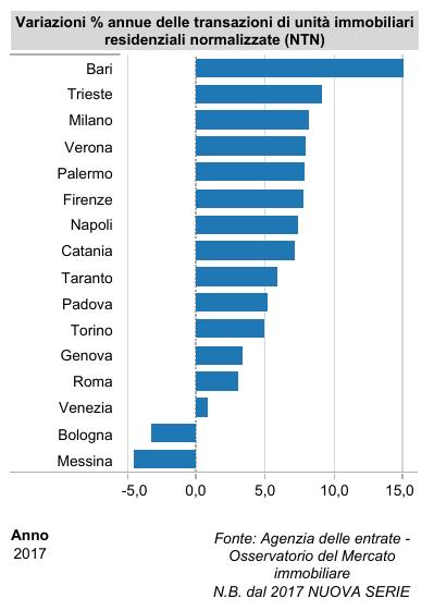 9 L andamento del mercato immobiliare nelle grandi città In quasi tutte le grandi città si evidenziano variazioni positive, rispetto al 2016, delle