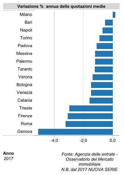 All'estremo opposto Bari registra un aumento del numero di compravendite che supera il 15%.