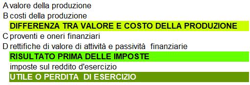 Il Conto Economico In forma scalare