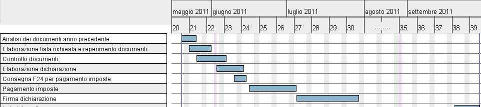 Esempio DIAGRAMMA DI GANTT