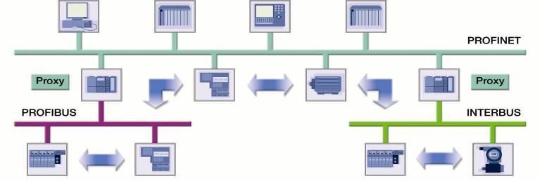 PROFINET