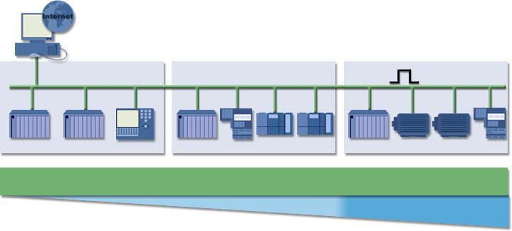 La comunicazione in PROFINET 6 Comunicazione standard Automazione di processo/fabbrica Conformace Class