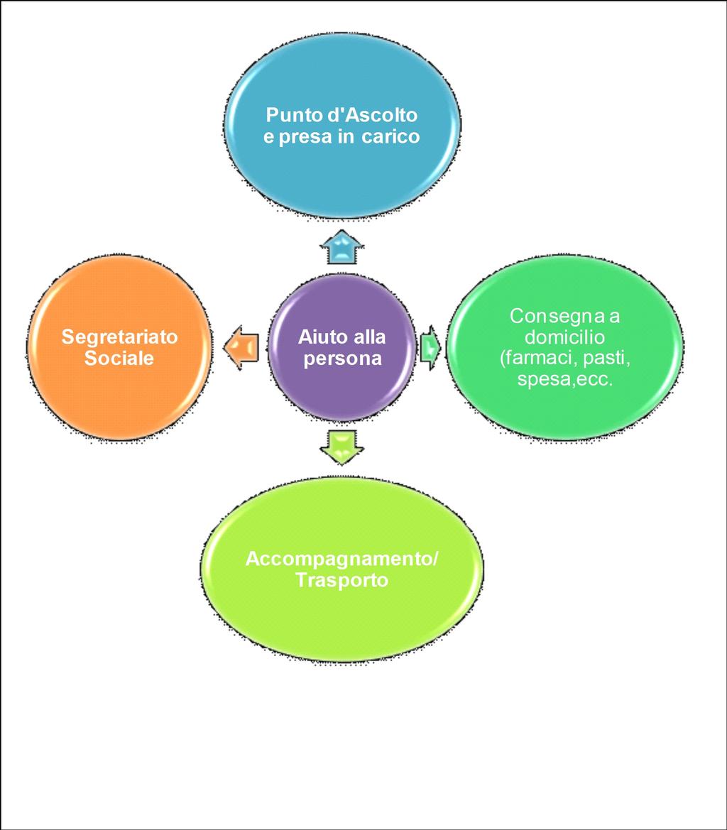 L aiuto alla persona Lo schema rappresenta le diverse attività di aiuto alla persona Il Filo d'argento è l'area tematica che grazie alla corretta analisi dei bisogni del territorio, alla capacità di