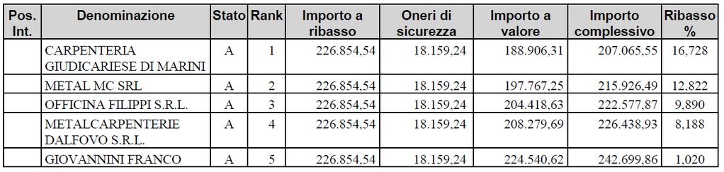 Verbale di gara Pagina 4 dichiarazione subappalto prot. n 577569 del 23.10.