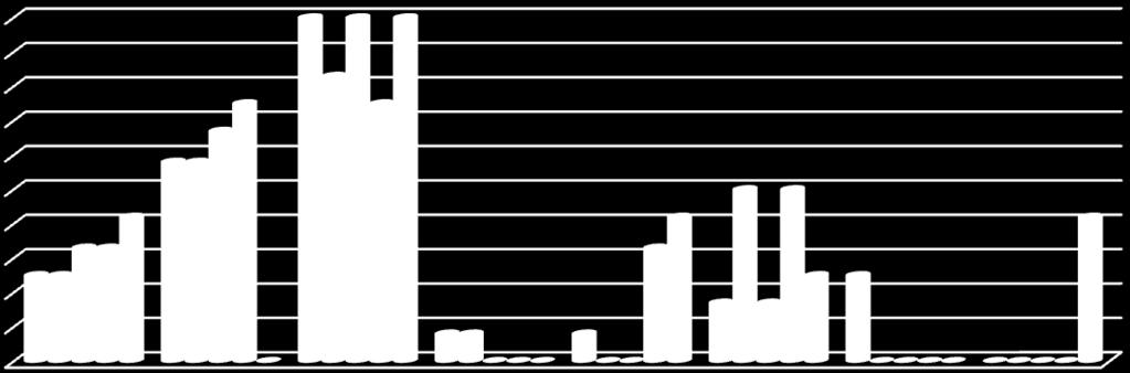 2015, di valore Imperativo di Cromo. Platani 170 100% 80% 60% 40% 20% 0% O2 BOD5 P tot NO2 - NH3 non ionizz. NH3 tot % Superamenti V.G. 2011 % Superamenti V.G. 2012 % Superamenti V.G. 2013 % Superamenti V.