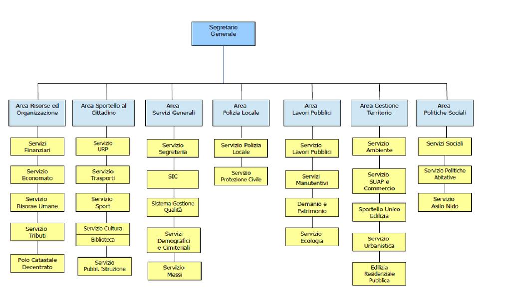2. STRUTTURA ORGANIZZATIVA E RISORSE UMANE La struttura organizzativa del Comune di Besana in Brianza è suddivisa in Aree e Servizi.