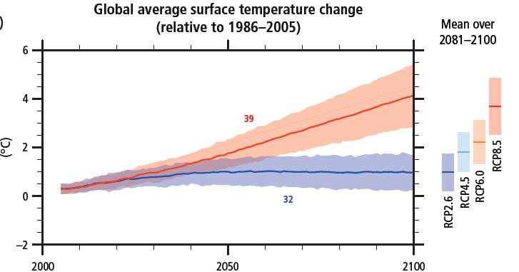 Le proiezioni future - IPCC Temperatura globale RCP8.5 3.7 C (2.6-4.8) RCP6.0 2.2 C (1.4-3.1) RCP4.5 1.8 C (1.1-2.6) RCP2.6 1.0 C (0.3-1.