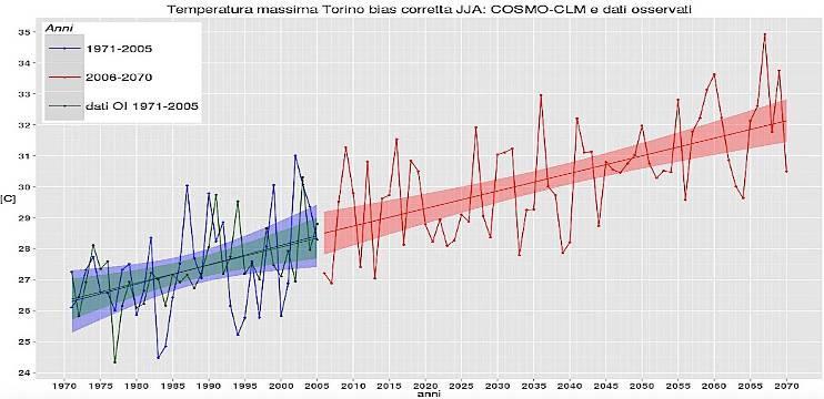 Temperatura max estiva a Torino Nel 2070 +3.