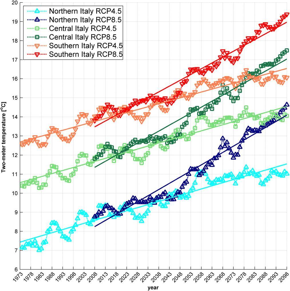 5 e tra 3.5 e 5.4 C nello scenario RCP8.5 stagione estiva: aumento in un secolo tra 2.5 e 3.6 C nello scenario RCP4.