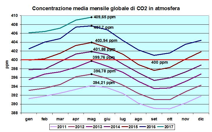 000 anni l energia accumulata nel mare e nell atmosfera è aumentata l atmosfera e l oceano si sono riscaldati l estensione ed