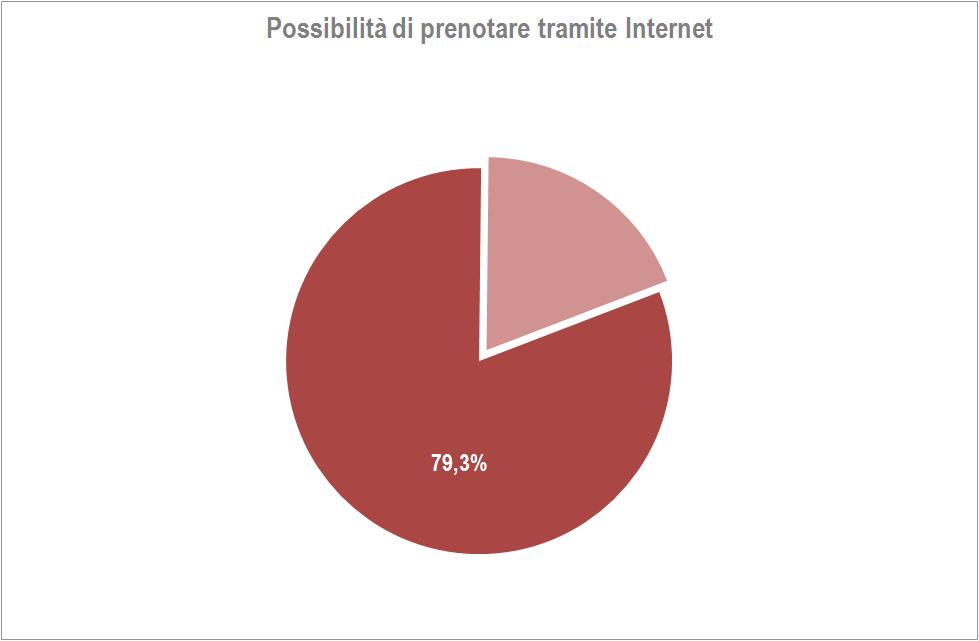 Quasi 8 strutture su 10 sono