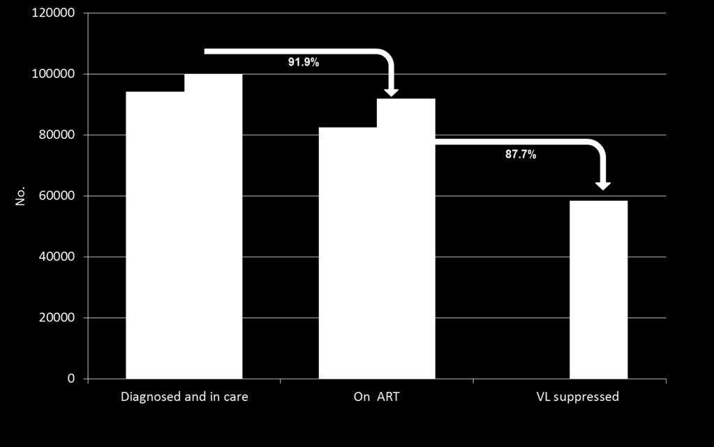 HIV continuum of care. Italia 2012 e 2014 80.