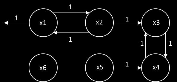 Al suo nterno sono present altr 4 chus: (3, 4, 5) e (3, 4, 6) non mnmal, e (3, 4) e (6) entramb mnmal, da cu λ = 0 ha ν =.