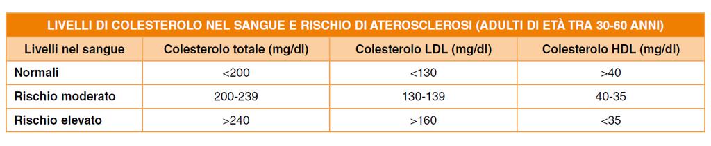 ATEROSCLEROSI Il colesterolo, fattore di rischio per l aterosclerosi, è veicolato dalle LDL (Low Density Lipoprotein - colesterolo cattivo ) e si deposita