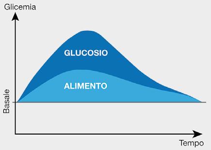 DIABETE glicosuria: misura la quantità di glucosio nelle urine.